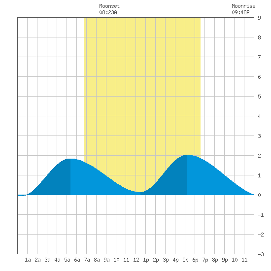 Salt River tide chart for Friday, March 6, 2026