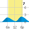 Salt River tide chart for Saturday, March 7, 2026
