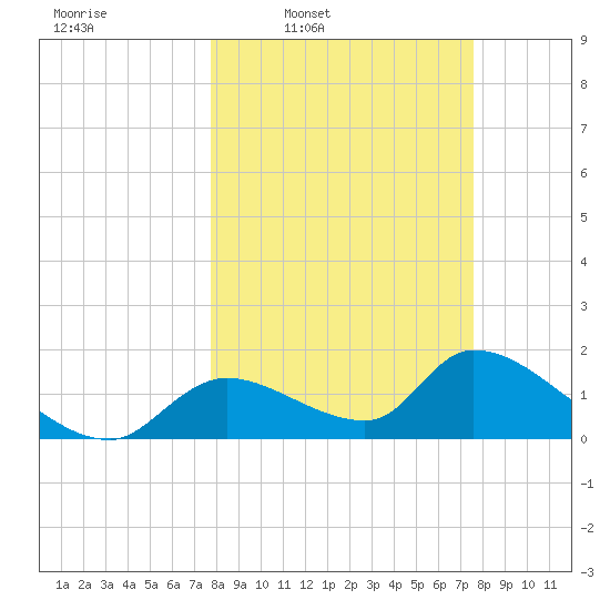 Salt River tide chart for Monday, March 9, 2026