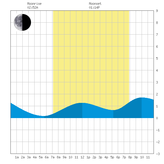 Salt River tide chart for Friday, April 10, 2026