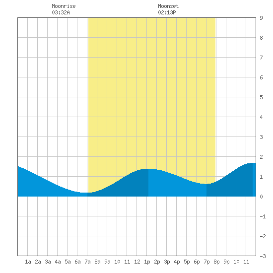 Salt River tide chart for Saturday, April 11, 2026