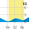 Salt River tide chart for Saturday, April 11, 2026
