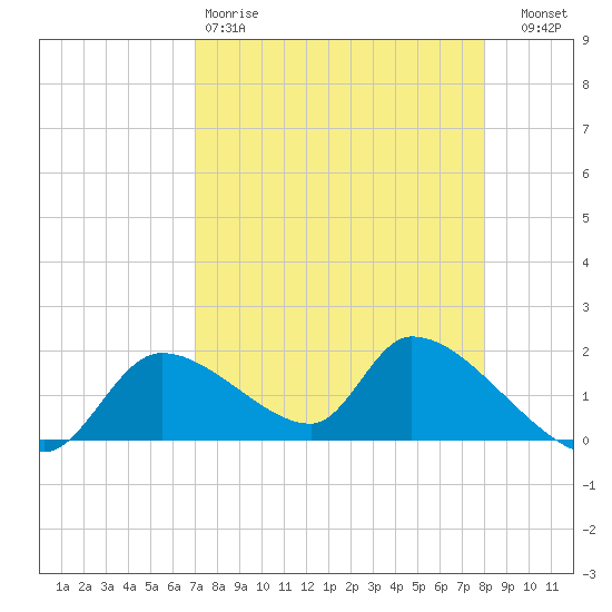 Salt River tide chart for Saturday, April 18, 2026