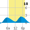 Salt River tide chart for Saturday, April 18, 2026