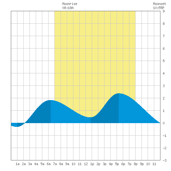 Salt River tide chart for Sunday, April 19, 2026