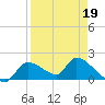 Salt River tide chart for Sunday, April 19, 2026