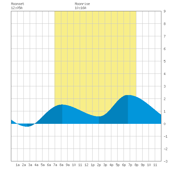 Salt River tide chart for Tuesday, April 21, 2026