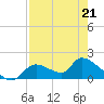 Salt River tide chart for Tuesday, April 21, 2026