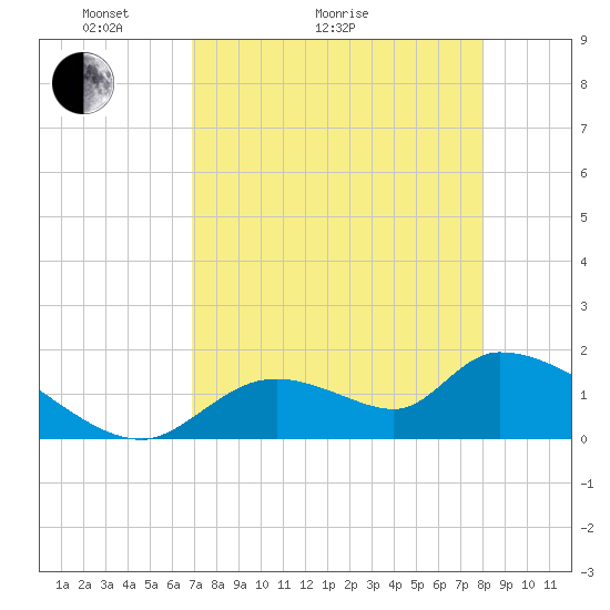 Salt River tide chart for Thursday, April 23, 2026