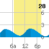 Salt River tide chart for Tuesday, April 28, 2026