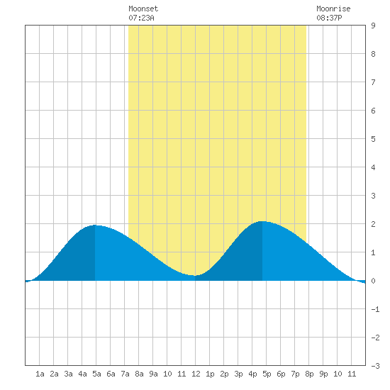 Salt River tide chart for Thursday, April 2, 2026
