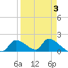Salt River tide chart for Friday, April 3, 2026