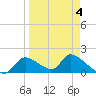 Salt River tide chart for Saturday, April 4, 2026