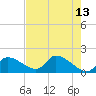 Salt River tide chart for Wednesday, May 13, 2026