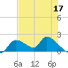 Salt River tide chart for Sunday, May 17, 2026