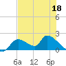 Salt River tide chart for Monday, May 18, 2026