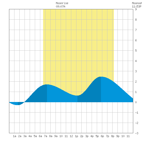 Salt River tide chart for Tuesday, May 19, 2026