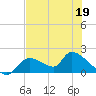 Salt River tide chart for Tuesday, May 19, 2026
