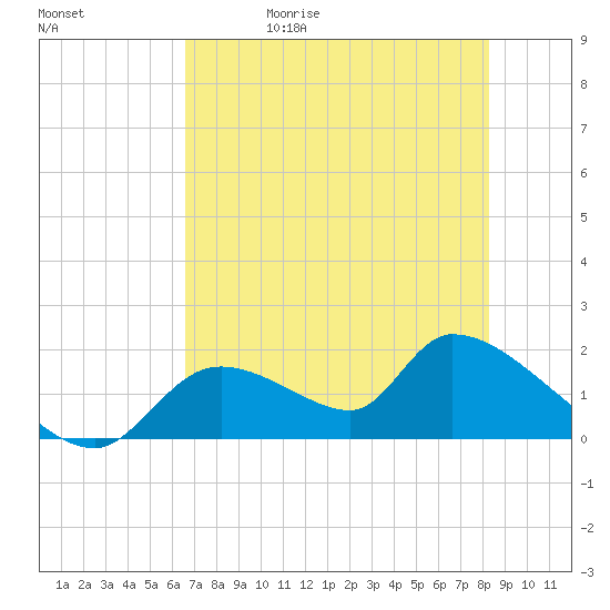 Salt River tide chart for Wednesday, May 20, 2026