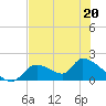 Salt River tide chart for Wednesday, May 20, 2026