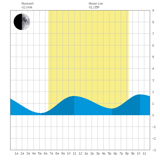 Salt River tide chart for Saturday, May 23, 2026