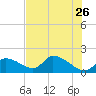 Salt River tide chart for Tuesday, May 26, 2026