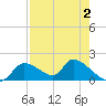 Salt River tide chart for Saturday, May 2, 2026