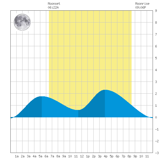 Salt River tide chart for Sunday, May 31, 2026