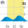 Salt River tide chart for Sunday, May 31, 2026