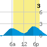 Salt River tide chart for Sunday, May 3, 2026