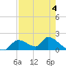 Salt River tide chart for Monday, May 4, 2026