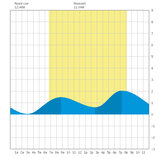 Salt River tide chart for Thursday, May 7, 2026