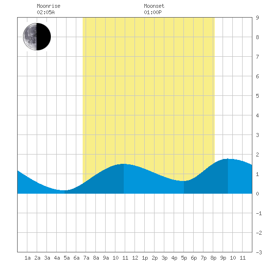 Salt River tide chart for Saturday, May 9, 2026