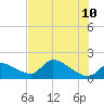 Salt River tide chart for Wednesday, June 10, 2026