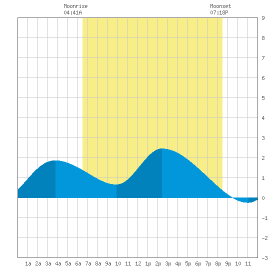 Salt River tide chart for Saturday, June 13, 2026