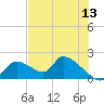 Salt River tide chart for Saturday, June 13, 2026