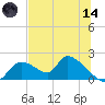 Salt River tide chart for Sunday, June 14, 2026