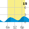 Salt River tide chart for Friday, June 19, 2026