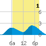 Salt River tide chart for Monday, June 1, 2026