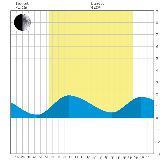 Salt River tide chart for Sunday, June 21, 2026