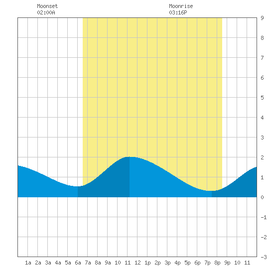 Salt River tide chart for Tuesday, June 23, 2026