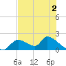 Salt River tide chart for Tuesday, June 2, 2026