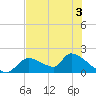 Salt River tide chart for Wednesday, June 3, 2026