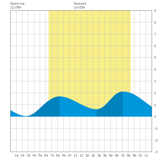 Salt River tide chart for Friday, June 5, 2026