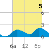 Salt River tide chart for Friday, June 5, 2026