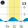 Piankatank River Bridge tide chart for Wednesday, January 13, 2021