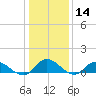 Piankatank River Bridge tide chart for Thursday, January 14, 2021