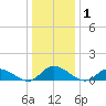 Piankatank River Bridge tide chart for Friday, January 1, 2021