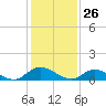Piankatank River Bridge tide chart for Tuesday, January 26, 2021