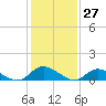 Piankatank River Bridge tide chart for Wednesday, January 27, 2021